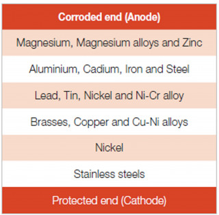 Corrosion Table Anode to Cathode