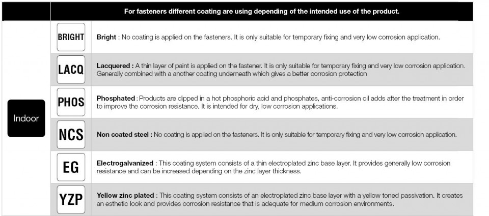 indoor_coatings_fasteners